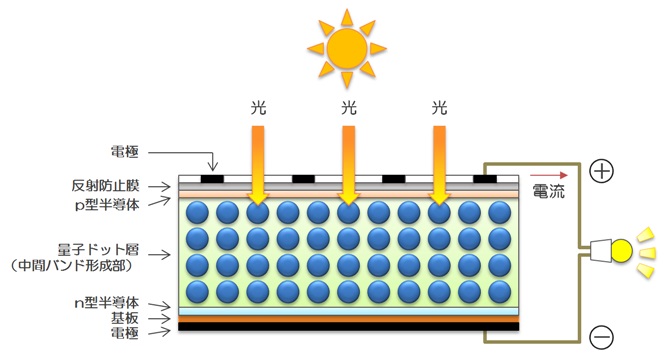 中間バンド方式の量子ドット型太陽電池