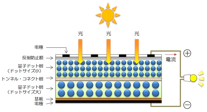 量子ドット太陽電池