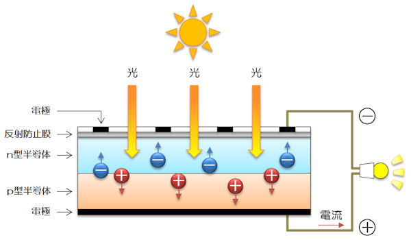 太陽電池の発電原理 | 太陽光発電の仕組み