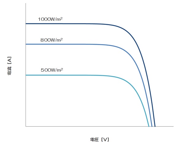 I-V曲線（放射照度の影響）